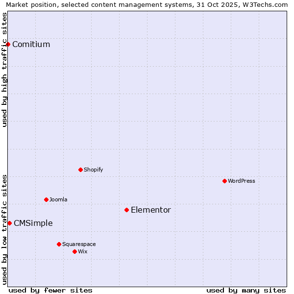 Market position of Elementor vs. CMSimple vs. Comitium