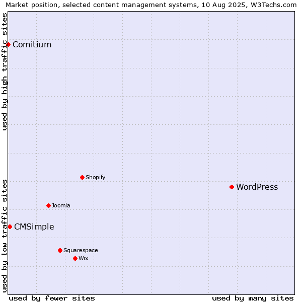 Market position of WordPress vs. CMSimple vs. Comitium