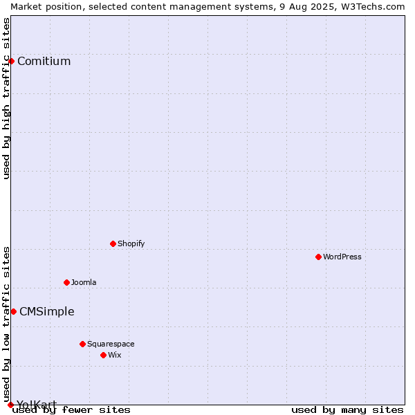 Market position of CMSimple vs. Comitium vs. Yo!Kart