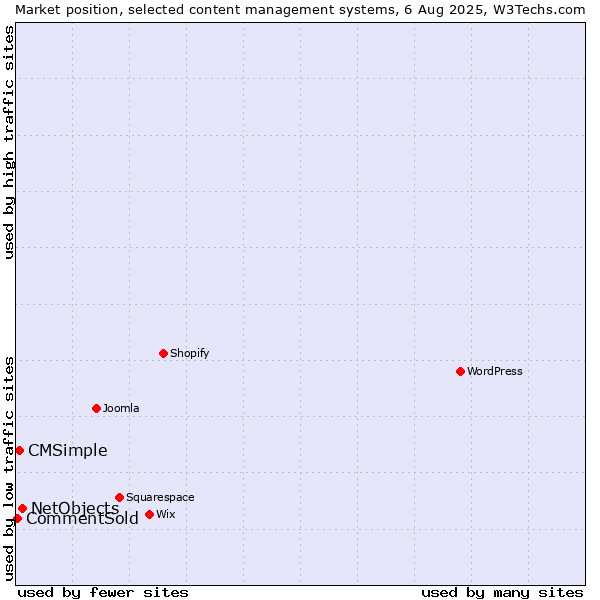 Market position of NetObjects vs. CMSimple vs. CommentSold