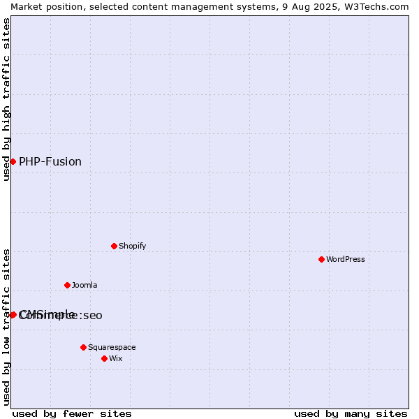 Market position of CMSimple vs. PHP-Fusion vs. Commerce:seo