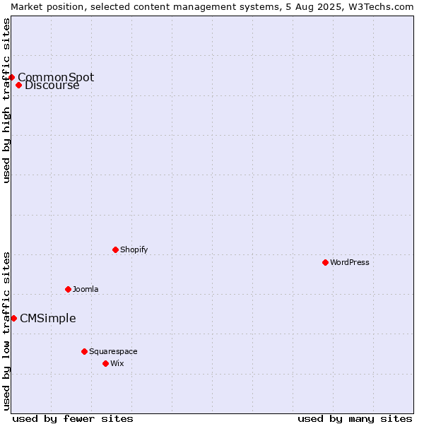 Market position of Discourse vs. CMSimple vs. CommonSpot