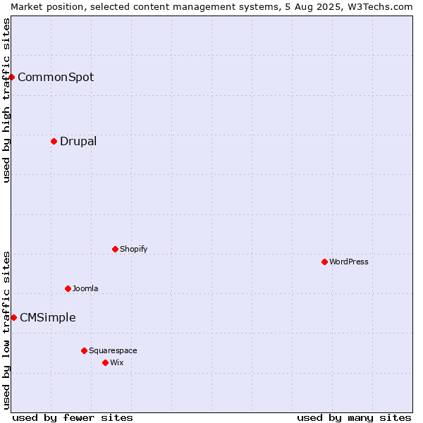 Market position of Drupal vs. CMSimple vs. CommonSpot