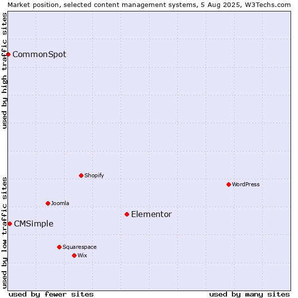 Market position of Elementor vs. CMSimple vs. CommonSpot