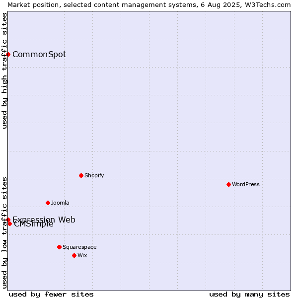Market position of CMSimple vs. CommonSpot vs. Expression Web