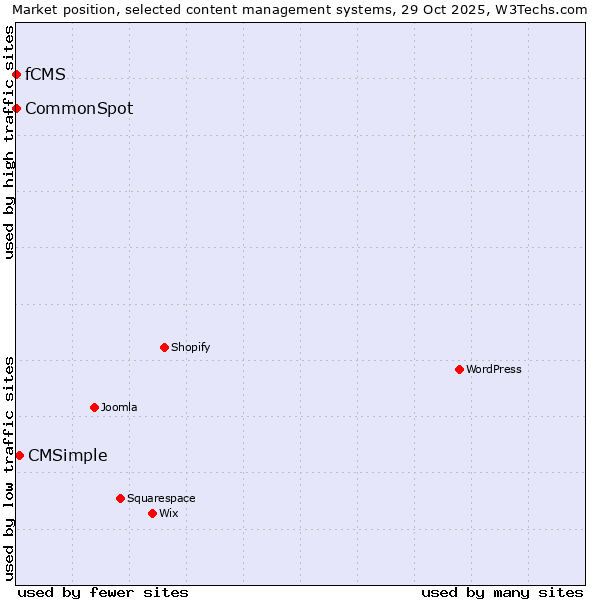 Market position of CMSimple vs. CommonSpot vs. fCMS