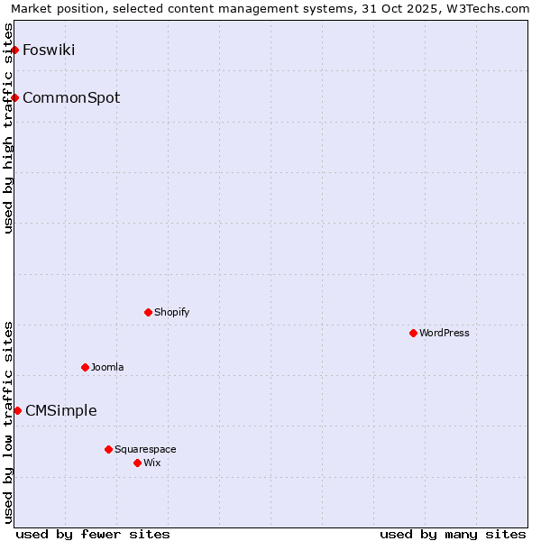 Market position of CMSimple vs. CommonSpot vs. Foswiki