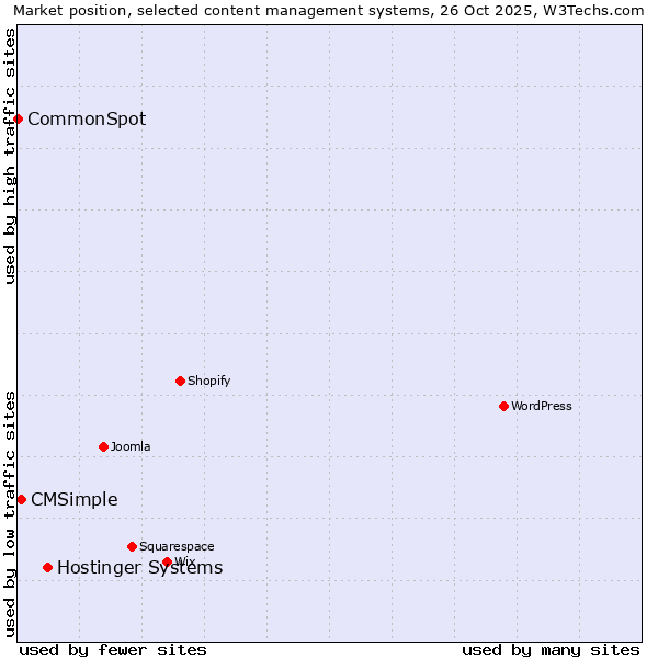 Market position of Hostinger Systems vs. CMSimple vs. CommonSpot