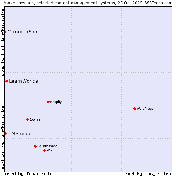 Market position of LearnWorlds vs. CMSimple vs. CommonSpot