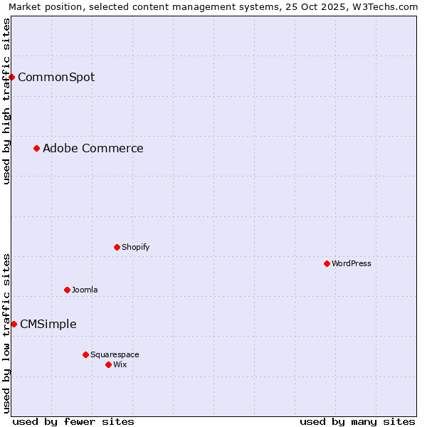Market position of Adobe Commerce vs. CMSimple vs. CommonSpot