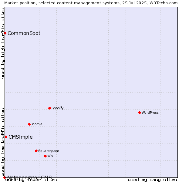 Market position of CMSimple vs. CommonSpot vs. Netgenerator CMS