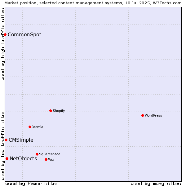 Market position of NetObjects vs. CMSimple vs. CommonSpot