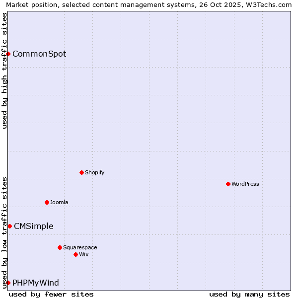 Market position of CMSimple vs. CommonSpot vs. PHPMyWind