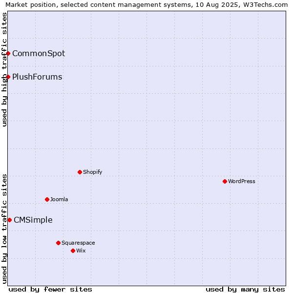 Market position of CMSimple vs. CommonSpot vs. PlushForums