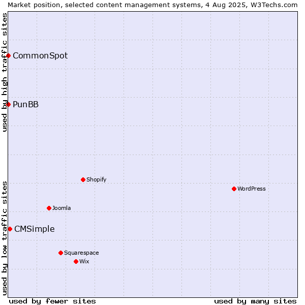 Market position of CMSimple vs. PunBB vs. CommonSpot