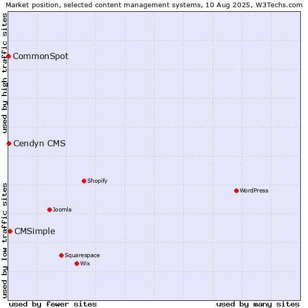 Market position of CMSimple vs. Cendyn CMS vs. CommonSpot