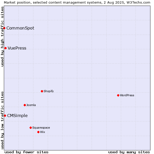 Market position of VuePress vs. CMSimple vs. CommonSpot