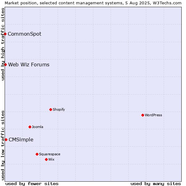 Market position of CMSimple vs. Web Wiz Forums vs. CommonSpot
