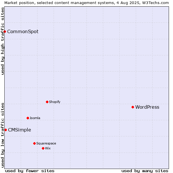 Market position of WordPress vs. CMSimple vs. CommonSpot