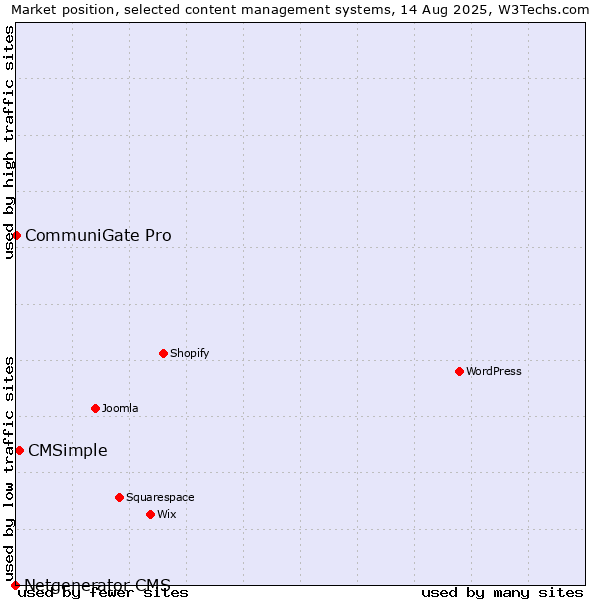 Market position of CMSimple vs. CommuniGate Pro vs. Netgenerator CMS