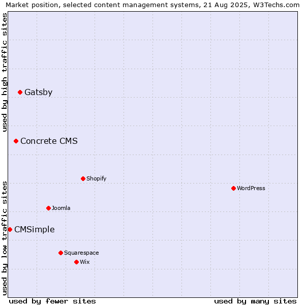 Market position of Gatsby vs. Concrete CMS vs. CMSimple