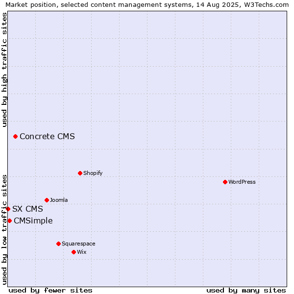 Market position of Concrete CMS vs. CMSimple vs. SX CMS