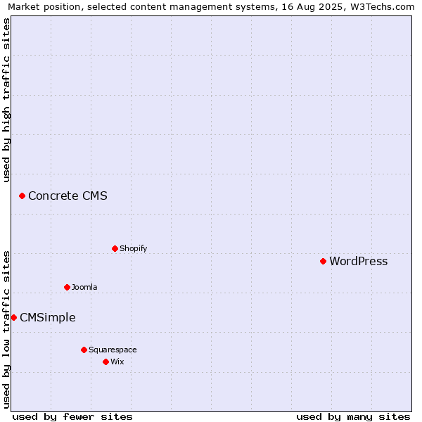Market position of WordPress vs. Concrete CMS vs. CMSimple