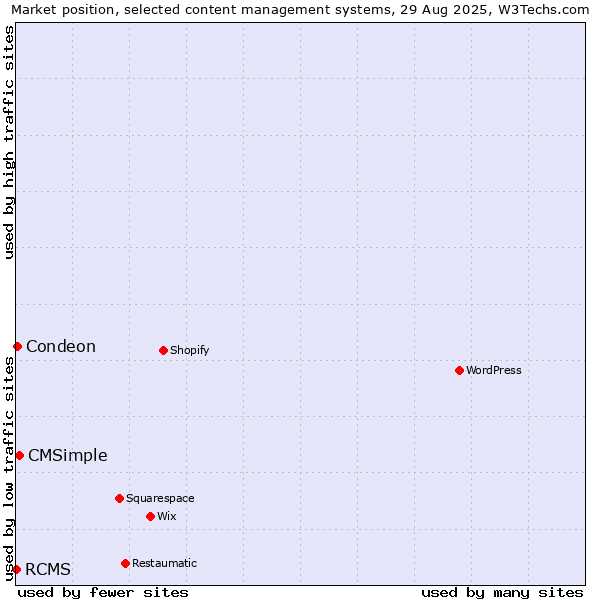 Market position of CMSimple vs. Condeon vs. RCMS