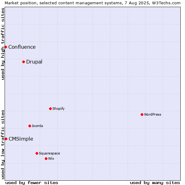 Market position of Drupal vs. CMSimple vs. Confluence