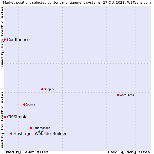 Market position of Hostinger Website Builder vs. CMSimple vs. Confluence