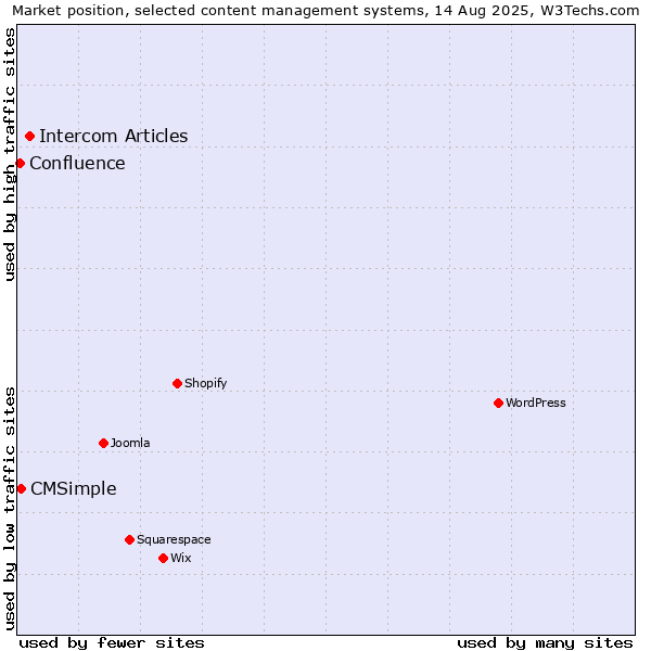 Market position of Intercom Articles vs. CMSimple vs. Confluence