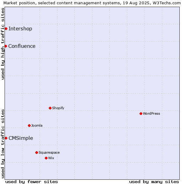 Market position of Intershop vs. CMSimple vs. Confluence