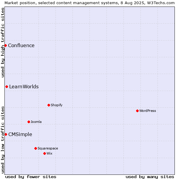 Market position of LearnWorlds vs. CMSimple vs. Confluence
