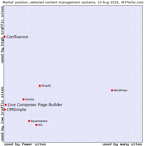 Market position of Live Composer Page Builder vs. CMSimple vs. Confluence