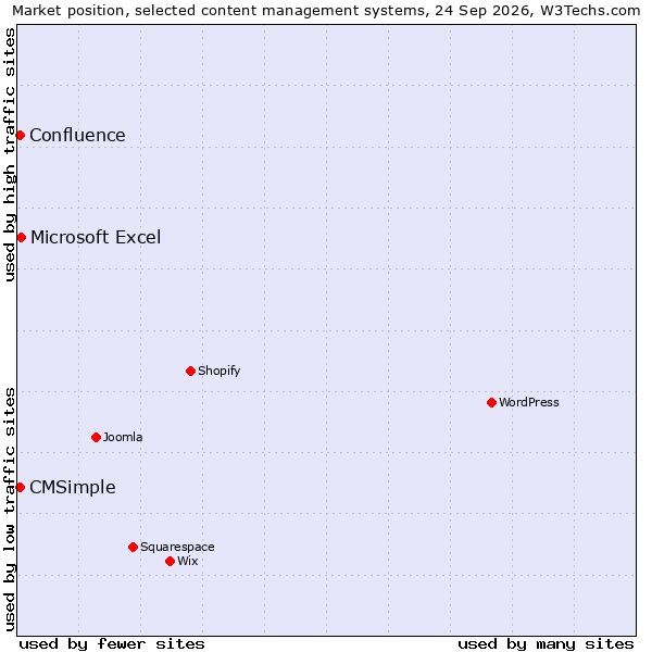 Market position of Microsoft Excel vs. CMSimple vs. Confluence
