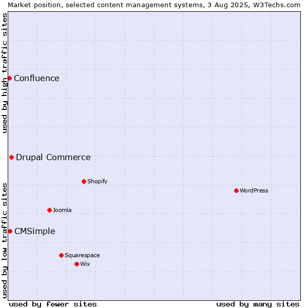 Market position of Drupal Commerce vs. CMSimple vs. Confluence