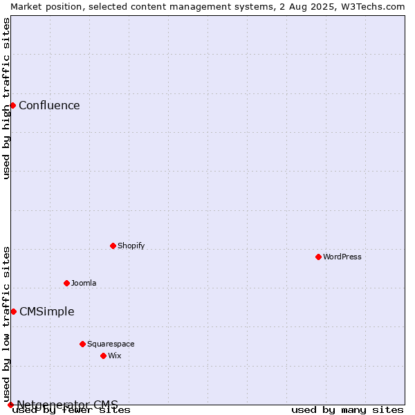 Market position of CMSimple vs. Confluence vs. Netgenerator CMS