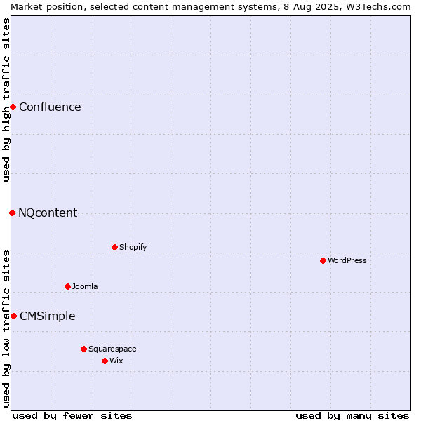 Market position of CMSimple vs. Confluence vs. NQcontent