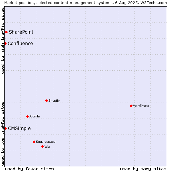 Market position of SharePoint vs. CMSimple vs. Confluence