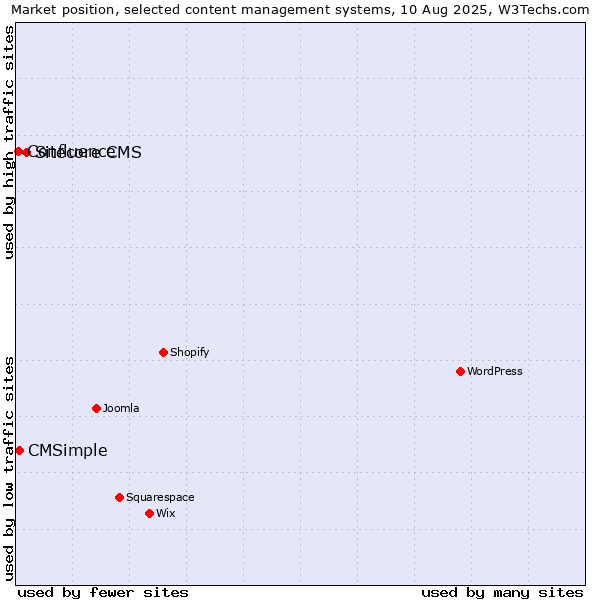 Market position of Sitecore CMS vs. CMSimple vs. Confluence