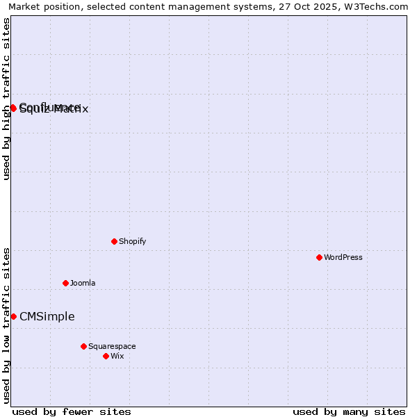 Market position of Squiz Matrix vs. CMSimple vs. Confluence