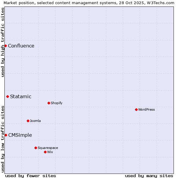 Market position of Statamic vs. CMSimple vs. Confluence