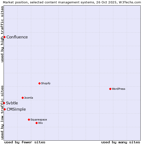 Market position of CMSimple vs. Confluence vs. Svbtle
