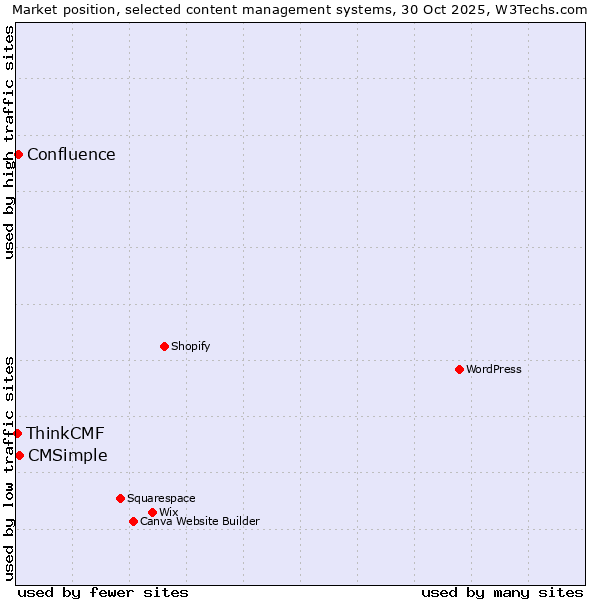 Market position of CMSimple vs. Confluence vs. ThinkCMF