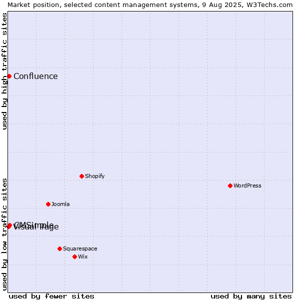 Market position of CMSimple vs. Confluence vs. Visual Page