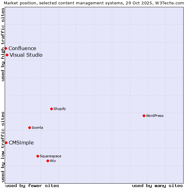 Market position of Visual Studio vs. CMSimple vs. Confluence