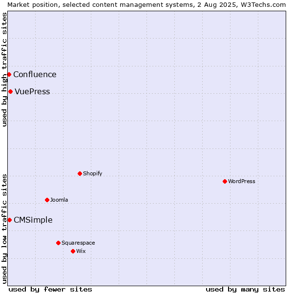 Market position of VuePress vs. CMSimple vs. Confluence