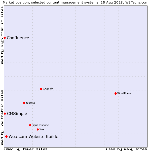 Market position of Web.com Website Builder vs. CMSimple vs. Confluence