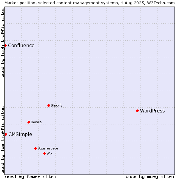 Market position of WordPress vs. CMSimple vs. Confluence