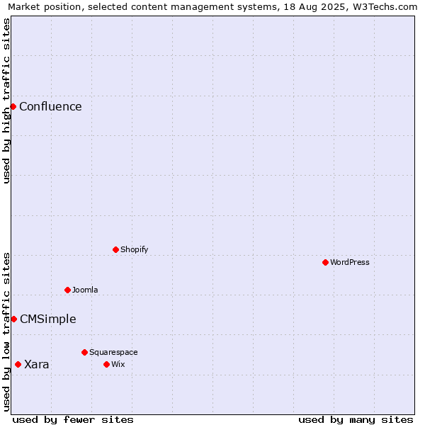 Market position of Xara vs. CMSimple vs. Confluence